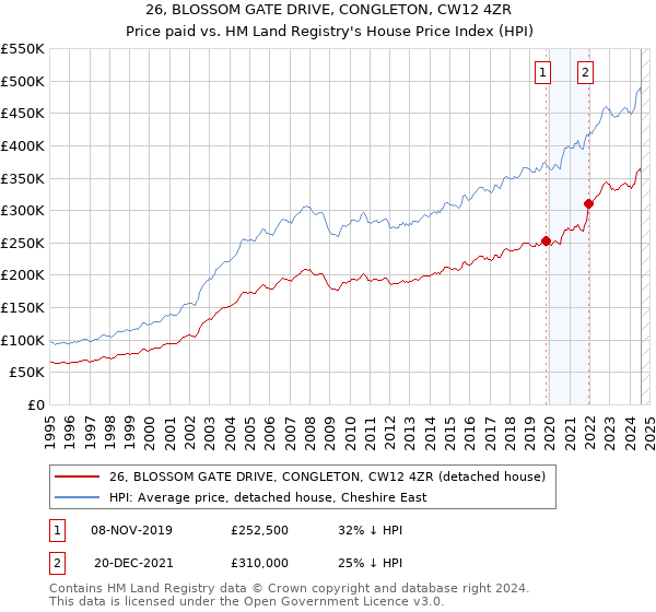 26, BLOSSOM GATE DRIVE, CONGLETON, CW12 4ZR: Price paid vs HM Land Registry's House Price Index