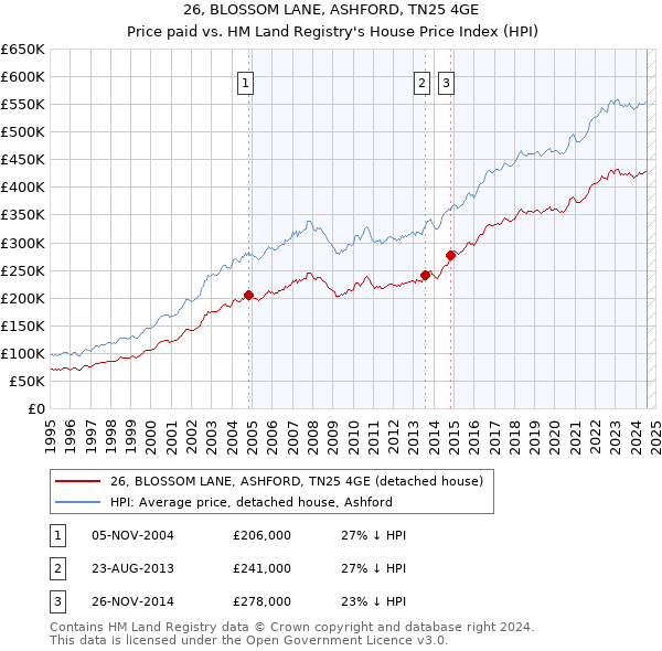 26, BLOSSOM LANE, ASHFORD, TN25 4GE: Price paid vs HM Land Registry's House Price Index