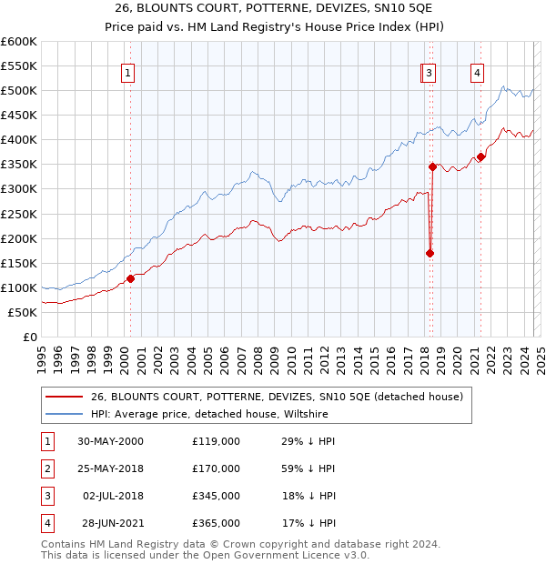 26, BLOUNTS COURT, POTTERNE, DEVIZES, SN10 5QE: Price paid vs HM Land Registry's House Price Index