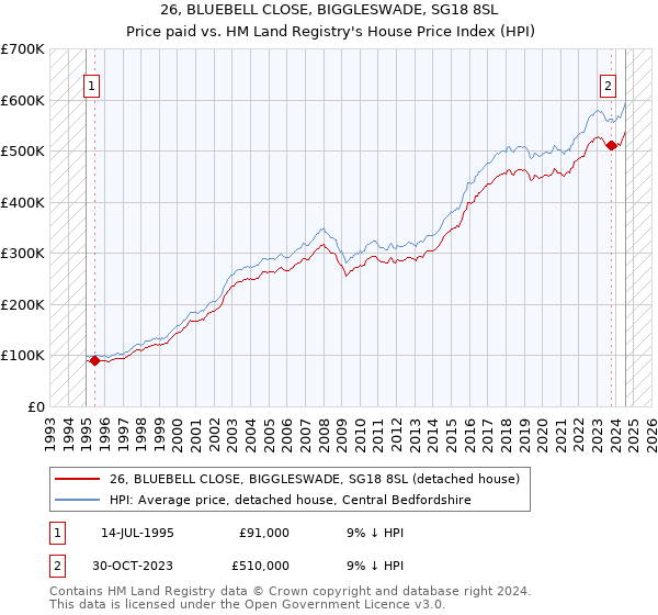 26, BLUEBELL CLOSE, BIGGLESWADE, SG18 8SL: Price paid vs HM Land Registry's House Price Index