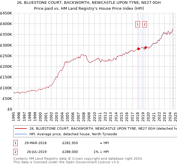 26, BLUESTONE COURT, BACKWORTH, NEWCASTLE UPON TYNE, NE27 0GH: Price paid vs HM Land Registry's House Price Index