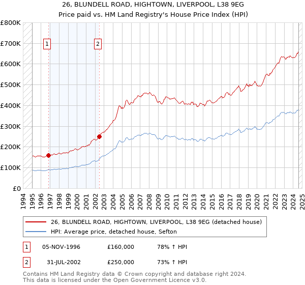 26, BLUNDELL ROAD, HIGHTOWN, LIVERPOOL, L38 9EG: Price paid vs HM Land Registry's House Price Index