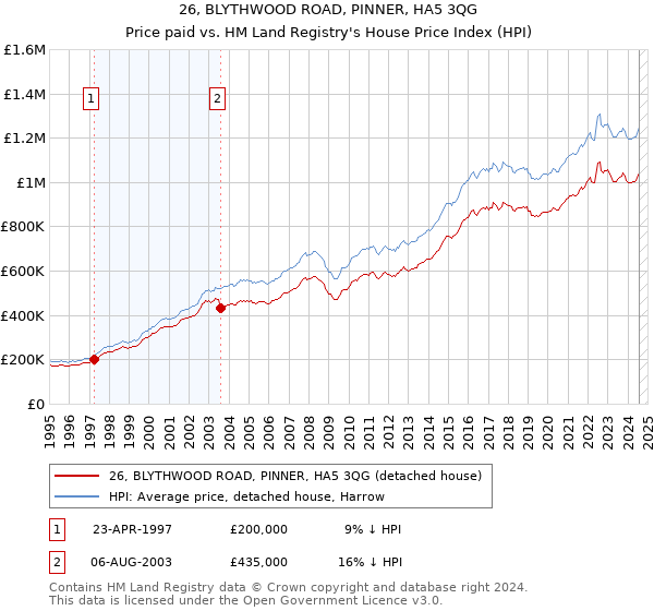 26, BLYTHWOOD ROAD, PINNER, HA5 3QG: Price paid vs HM Land Registry's House Price Index