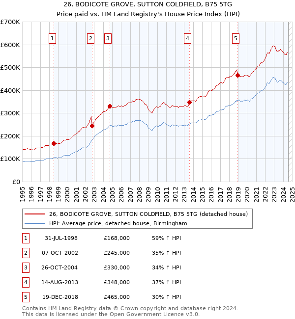 26, BODICOTE GROVE, SUTTON COLDFIELD, B75 5TG: Price paid vs HM Land Registry's House Price Index