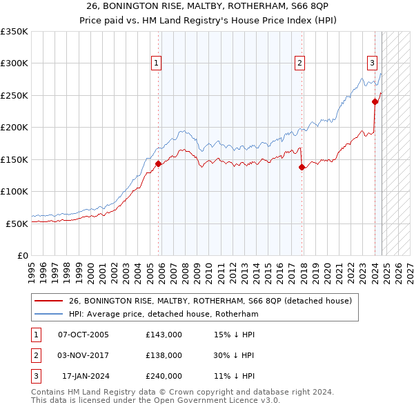 26, BONINGTON RISE, MALTBY, ROTHERHAM, S66 8QP: Price paid vs HM Land Registry's House Price Index