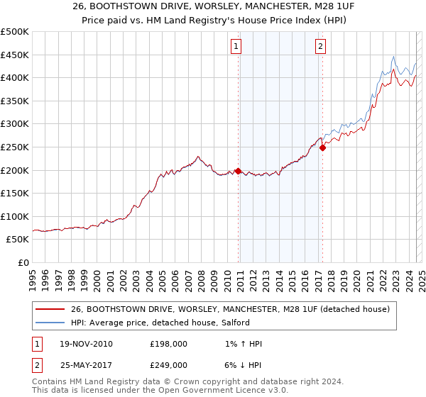 26, BOOTHSTOWN DRIVE, WORSLEY, MANCHESTER, M28 1UF: Price paid vs HM Land Registry's House Price Index