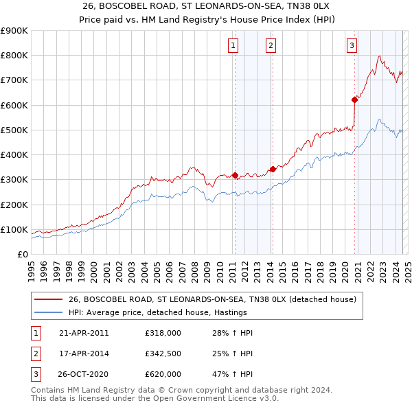 26, BOSCOBEL ROAD, ST LEONARDS-ON-SEA, TN38 0LX: Price paid vs HM Land Registry's House Price Index