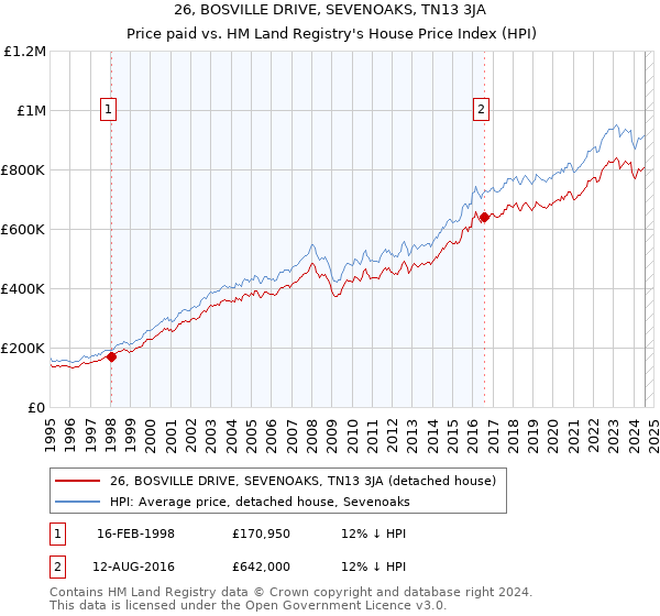 26, BOSVILLE DRIVE, SEVENOAKS, TN13 3JA: Price paid vs HM Land Registry's House Price Index