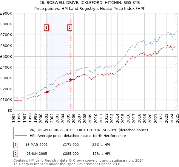 26, BOSWELL DRIVE, ICKLEFORD, HITCHIN, SG5 3YB: Price paid vs HM Land Registry's House Price Index