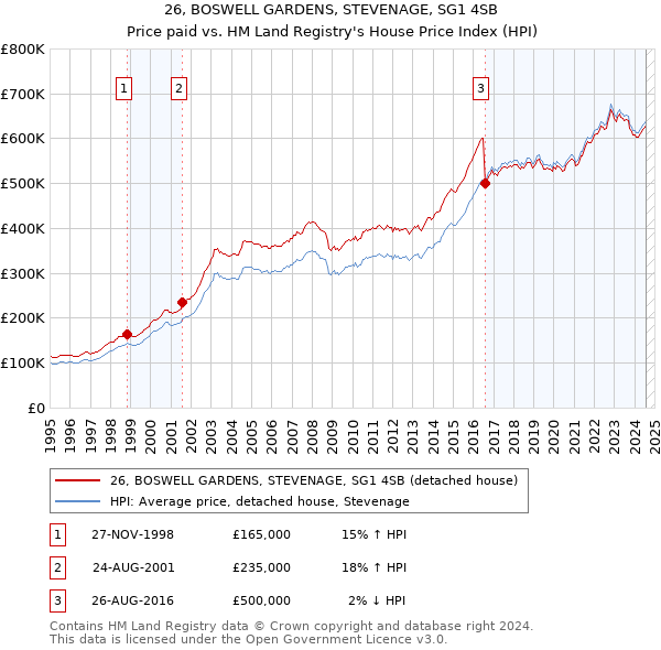 26, BOSWELL GARDENS, STEVENAGE, SG1 4SB: Price paid vs HM Land Registry's House Price Index