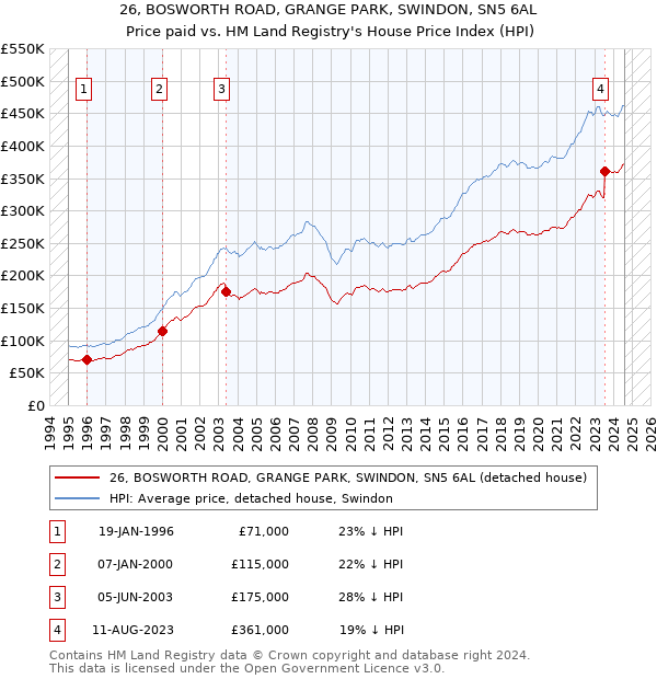 26, BOSWORTH ROAD, GRANGE PARK, SWINDON, SN5 6AL: Price paid vs HM Land Registry's House Price Index