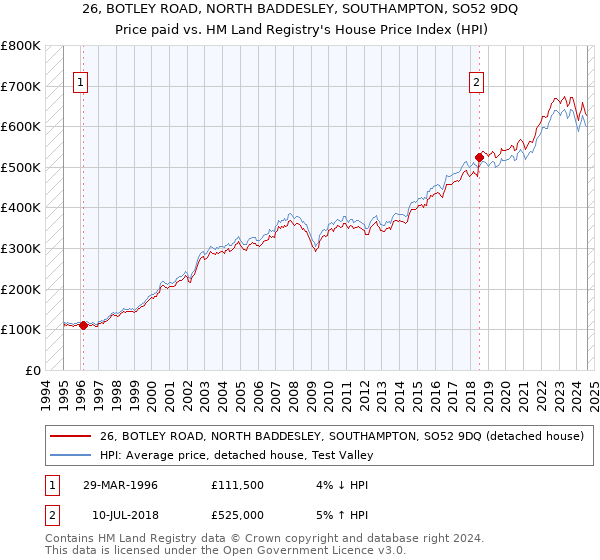 26, BOTLEY ROAD, NORTH BADDESLEY, SOUTHAMPTON, SO52 9DQ: Price paid vs HM Land Registry's House Price Index