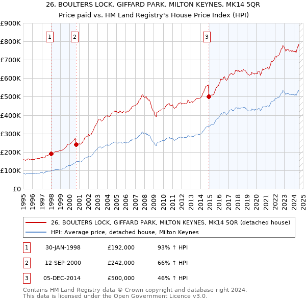 26, BOULTERS LOCK, GIFFARD PARK, MILTON KEYNES, MK14 5QR: Price paid vs HM Land Registry's House Price Index