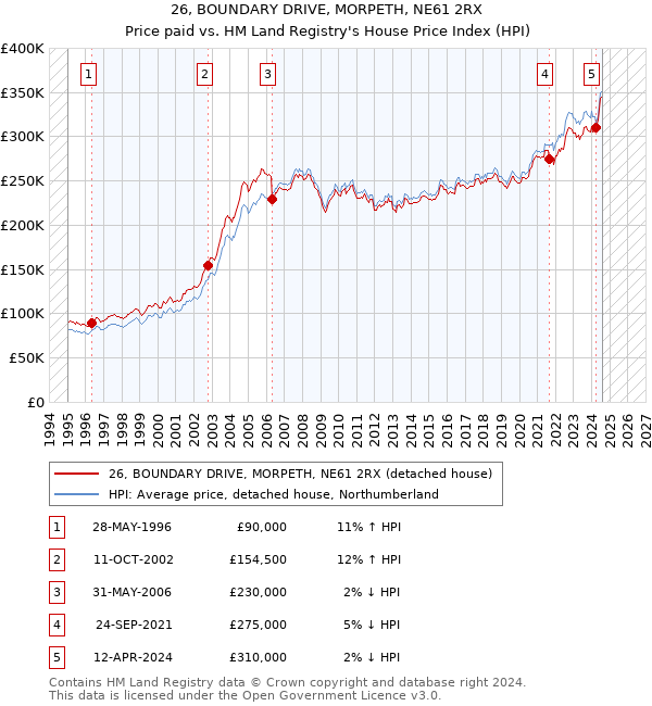 26, BOUNDARY DRIVE, MORPETH, NE61 2RX: Price paid vs HM Land Registry's House Price Index