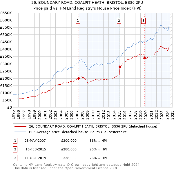 26, BOUNDARY ROAD, COALPIT HEATH, BRISTOL, BS36 2PU: Price paid vs HM Land Registry's House Price Index