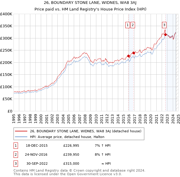 26, BOUNDARY STONE LANE, WIDNES, WA8 3AJ: Price paid vs HM Land Registry's House Price Index