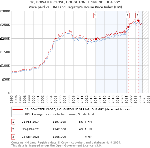 26, BOWATER CLOSE, HOUGHTON LE SPRING, DH4 6GY: Price paid vs HM Land Registry's House Price Index