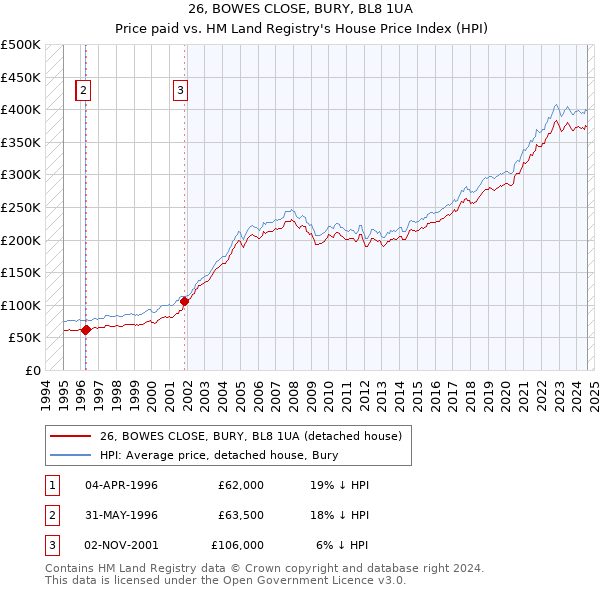 26, BOWES CLOSE, BURY, BL8 1UA: Price paid vs HM Land Registry's House Price Index