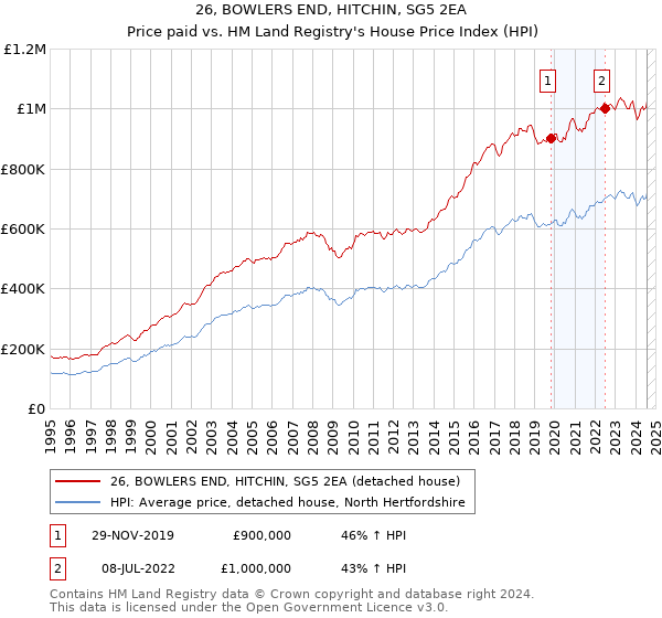 26, BOWLERS END, HITCHIN, SG5 2EA: Price paid vs HM Land Registry's House Price Index