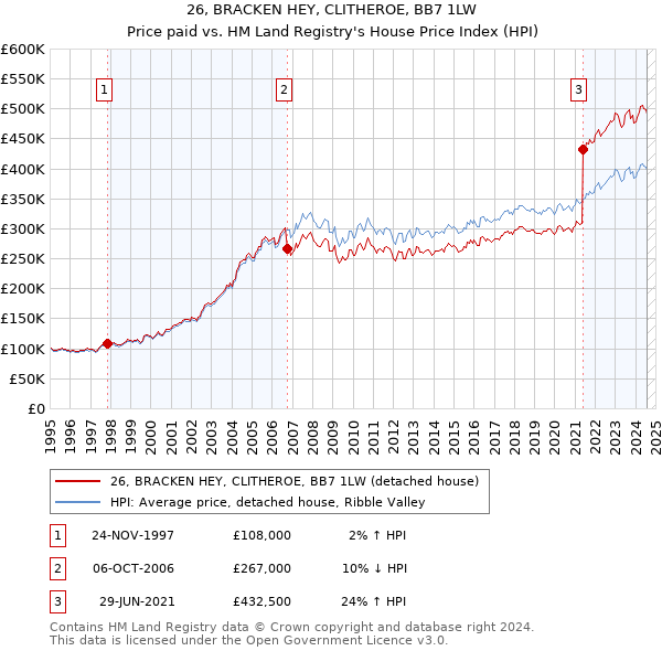 26, BRACKEN HEY, CLITHEROE, BB7 1LW: Price paid vs HM Land Registry's House Price Index