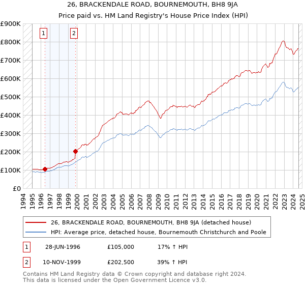 26, BRACKENDALE ROAD, BOURNEMOUTH, BH8 9JA: Price paid vs HM Land Registry's House Price Index