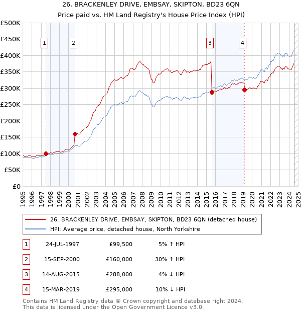 26, BRACKENLEY DRIVE, EMBSAY, SKIPTON, BD23 6QN: Price paid vs HM Land Registry's House Price Index