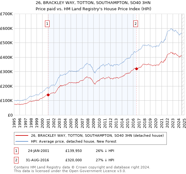 26, BRACKLEY WAY, TOTTON, SOUTHAMPTON, SO40 3HN: Price paid vs HM Land Registry's House Price Index