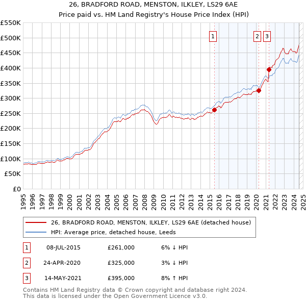 26, BRADFORD ROAD, MENSTON, ILKLEY, LS29 6AE: Price paid vs HM Land Registry's House Price Index