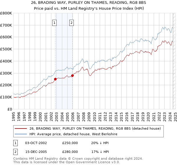 26, BRADING WAY, PURLEY ON THAMES, READING, RG8 8BS: Price paid vs HM Land Registry's House Price Index