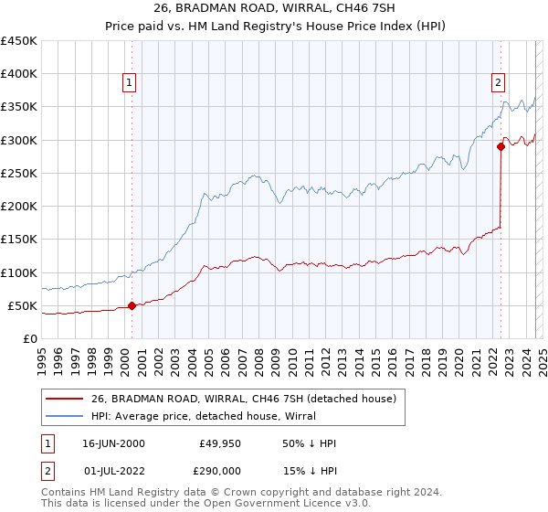 26, BRADMAN ROAD, WIRRAL, CH46 7SH: Price paid vs HM Land Registry's House Price Index