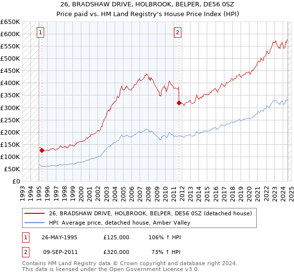 26, BRADSHAW DRIVE, HOLBROOK, BELPER, DE56 0SZ: Price paid vs HM Land Registry's House Price Index