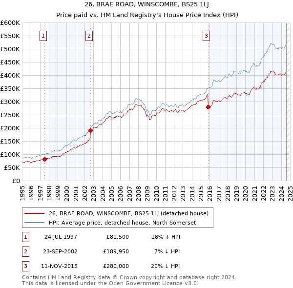 26, BRAE ROAD, WINSCOMBE, BS25 1LJ: Price paid vs HM Land Registry's House Price Index