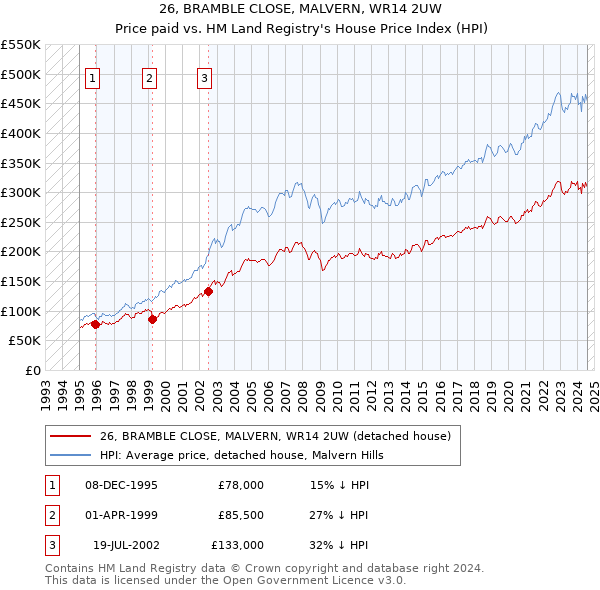 26, BRAMBLE CLOSE, MALVERN, WR14 2UW: Price paid vs HM Land Registry's House Price Index