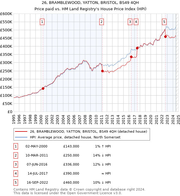 26, BRAMBLEWOOD, YATTON, BRISTOL, BS49 4QH: Price paid vs HM Land Registry's House Price Index