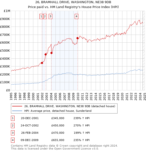 26, BRAMHALL DRIVE, WASHINGTON, NE38 9DB: Price paid vs HM Land Registry's House Price Index