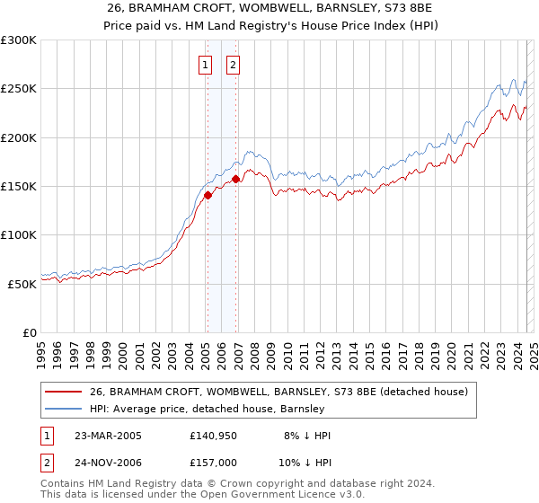 26, BRAMHAM CROFT, WOMBWELL, BARNSLEY, S73 8BE: Price paid vs HM Land Registry's House Price Index