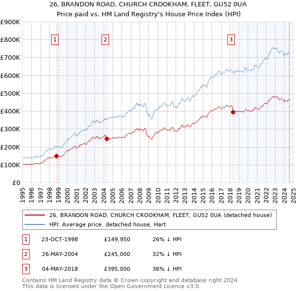 26, BRANDON ROAD, CHURCH CROOKHAM, FLEET, GU52 0UA: Price paid vs HM Land Registry's House Price Index