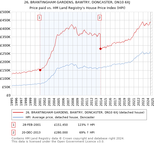 26, BRANTINGHAM GARDENS, BAWTRY, DONCASTER, DN10 6XJ: Price paid vs HM Land Registry's House Price Index