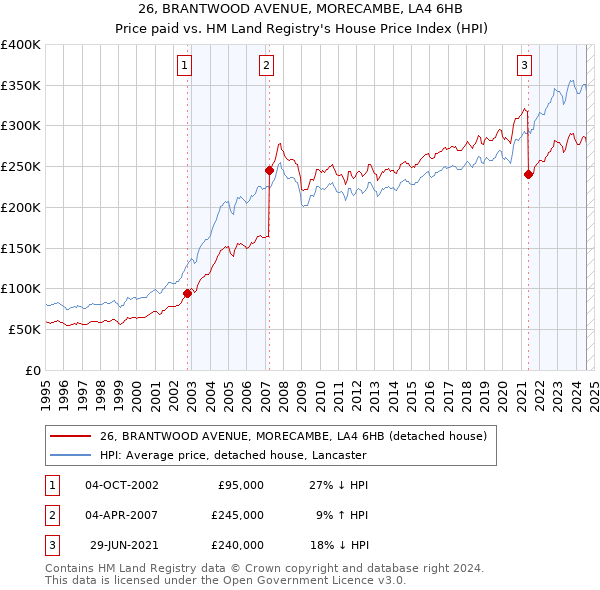 26, BRANTWOOD AVENUE, MORECAMBE, LA4 6HB: Price paid vs HM Land Registry's House Price Index