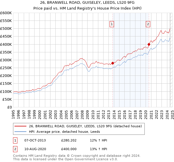 26, BRANWELL ROAD, GUISELEY, LEEDS, LS20 9FG: Price paid vs HM Land Registry's House Price Index