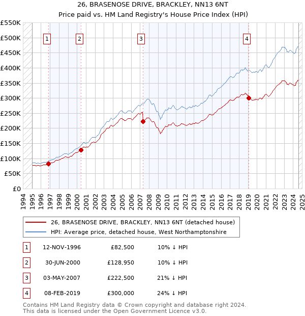 26, BRASENOSE DRIVE, BRACKLEY, NN13 6NT: Price paid vs HM Land Registry's House Price Index