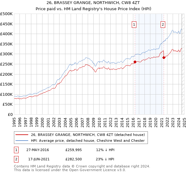 26, BRASSEY GRANGE, NORTHWICH, CW8 4ZT: Price paid vs HM Land Registry's House Price Index