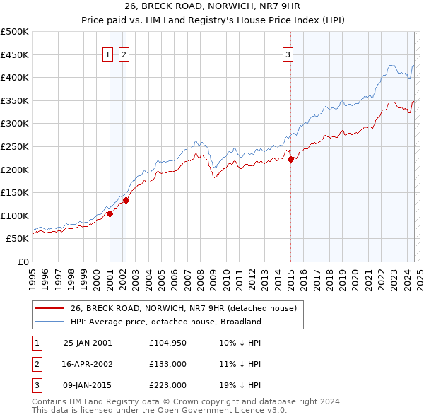 26, BRECK ROAD, NORWICH, NR7 9HR: Price paid vs HM Land Registry's House Price Index