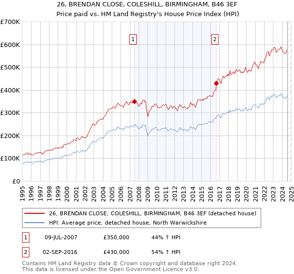 26, BRENDAN CLOSE, COLESHILL, BIRMINGHAM, B46 3EF: Price paid vs HM Land Registry's House Price Index