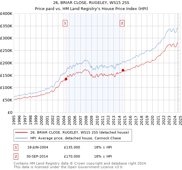 26, BRIAR CLOSE, RUGELEY, WS15 2SS: Price paid vs HM Land Registry's House Price Index