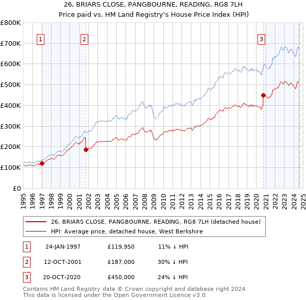 26, BRIARS CLOSE, PANGBOURNE, READING, RG8 7LH: Price paid vs HM Land Registry's House Price Index