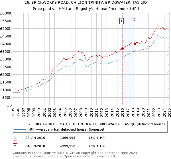 26, BRICKWORKS ROAD, CHILTON TRINITY, BRIDGWATER, TA5 2JQ: Price paid vs HM Land Registry's House Price Index