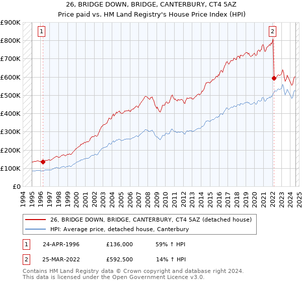 26, BRIDGE DOWN, BRIDGE, CANTERBURY, CT4 5AZ: Price paid vs HM Land Registry's House Price Index