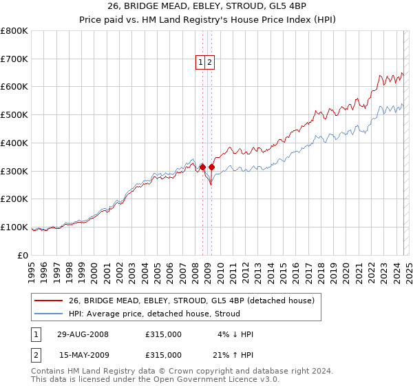 26, BRIDGE MEAD, EBLEY, STROUD, GL5 4BP: Price paid vs HM Land Registry's House Price Index