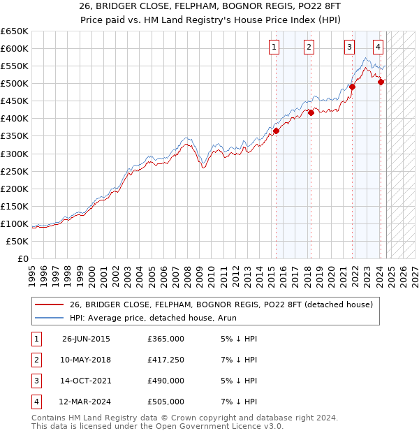 26, BRIDGER CLOSE, FELPHAM, BOGNOR REGIS, PO22 8FT: Price paid vs HM Land Registry's House Price Index